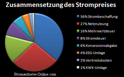 Strompreis Zusammensetzung für private Verbraucher